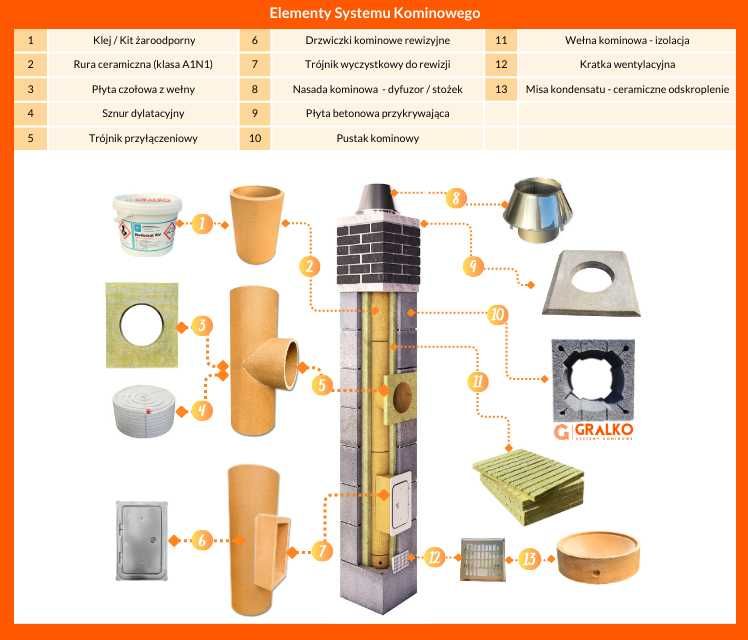 Komin systemowy 5m K system kominowy ceramiczny 30 lat GWARANCJI!