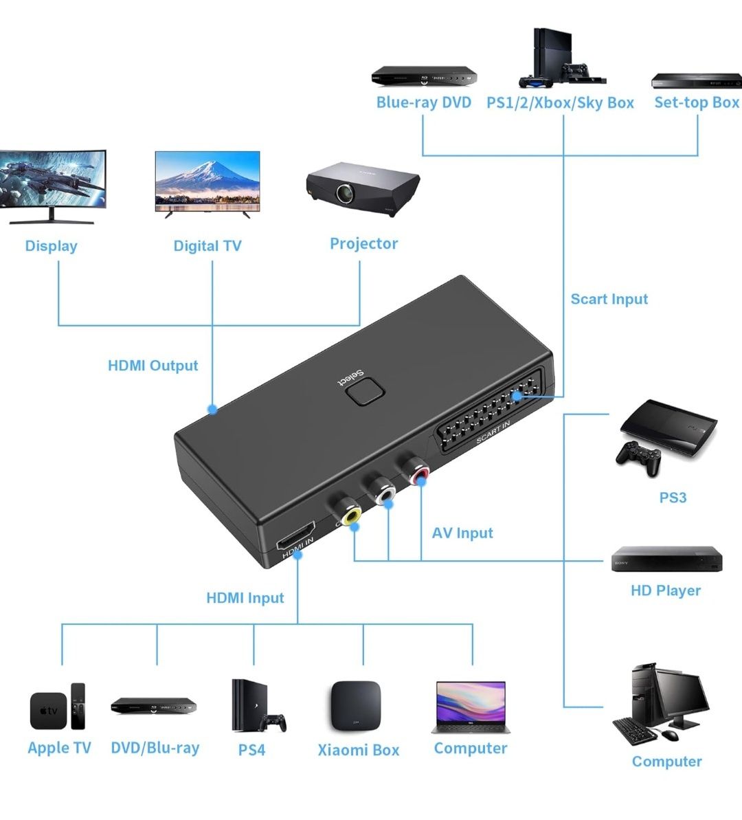 AIFHDAUF Konwerter Scart na HDMI, konwerter RCA na HDMI