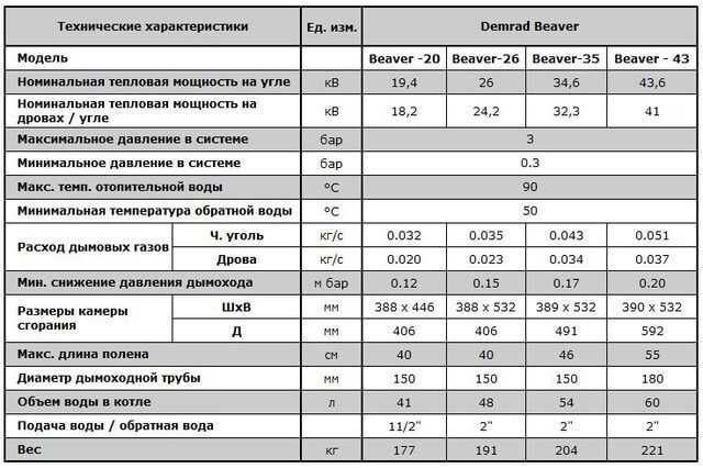 Котел твердотопливный Demrad Beaver 20кВт сталь 5мм 4 полки теплобмена