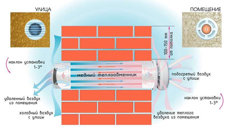 монтаж вытяжки, вентиляции, рекуператора, напольного кондиционера
