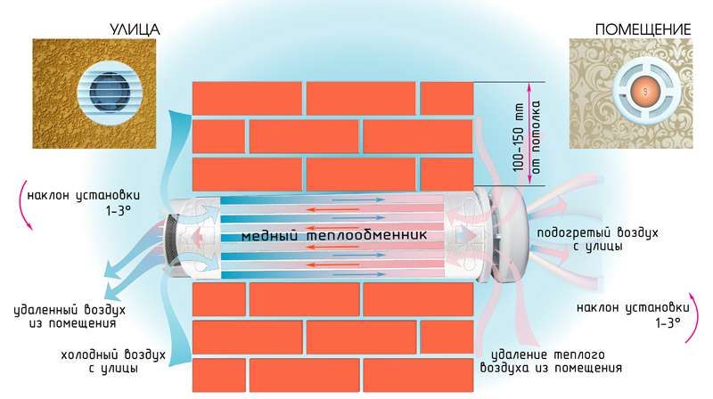 установка монтаж вытяжки, рекуператора Prana, Ventoxx, вентиляции