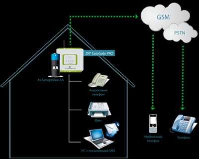 GSM-шлюз 2N EasyGate Pro 1XGSM, FXS PORT, AKU+, аналоговый шлюз GSM