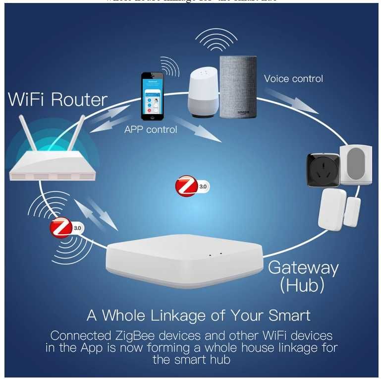 Хаб Moes Tuya ZigBee 3.0 Smart Gateway Hub Smart Home розумний дім