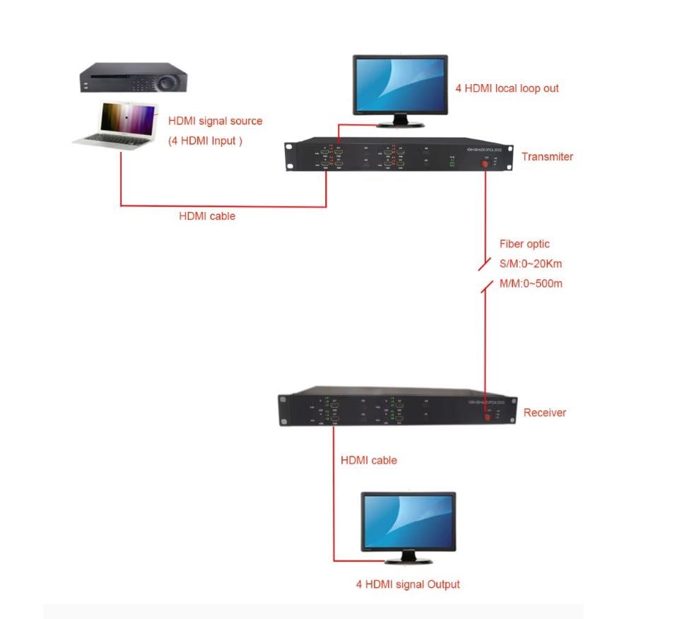 Video Extender 4 x HDMI over Fiber