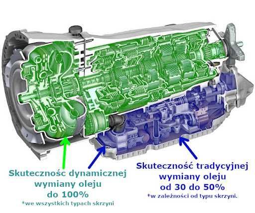 Dynamiczna wymiana oleju w skrzyniach automatycznych