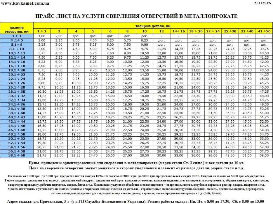 Листовой металлопрокат, рубка, сверление, закладные детали