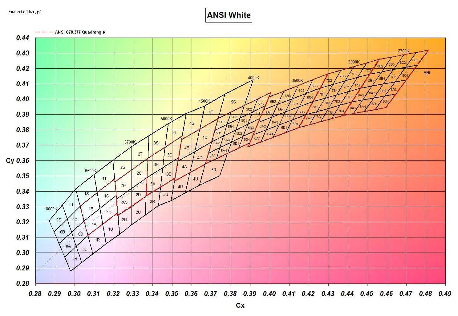 Noctigon LED XM-L2 T6 4500K 4C, LED XHP70 5000k, LED XM-L2 U3 1A 6500K