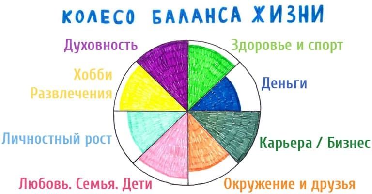 Ваше колесо баланса