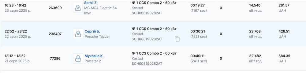 Пасивний дохід  ПРОДАЖ готового бізнесу у сфері електромобілів EV АЗС