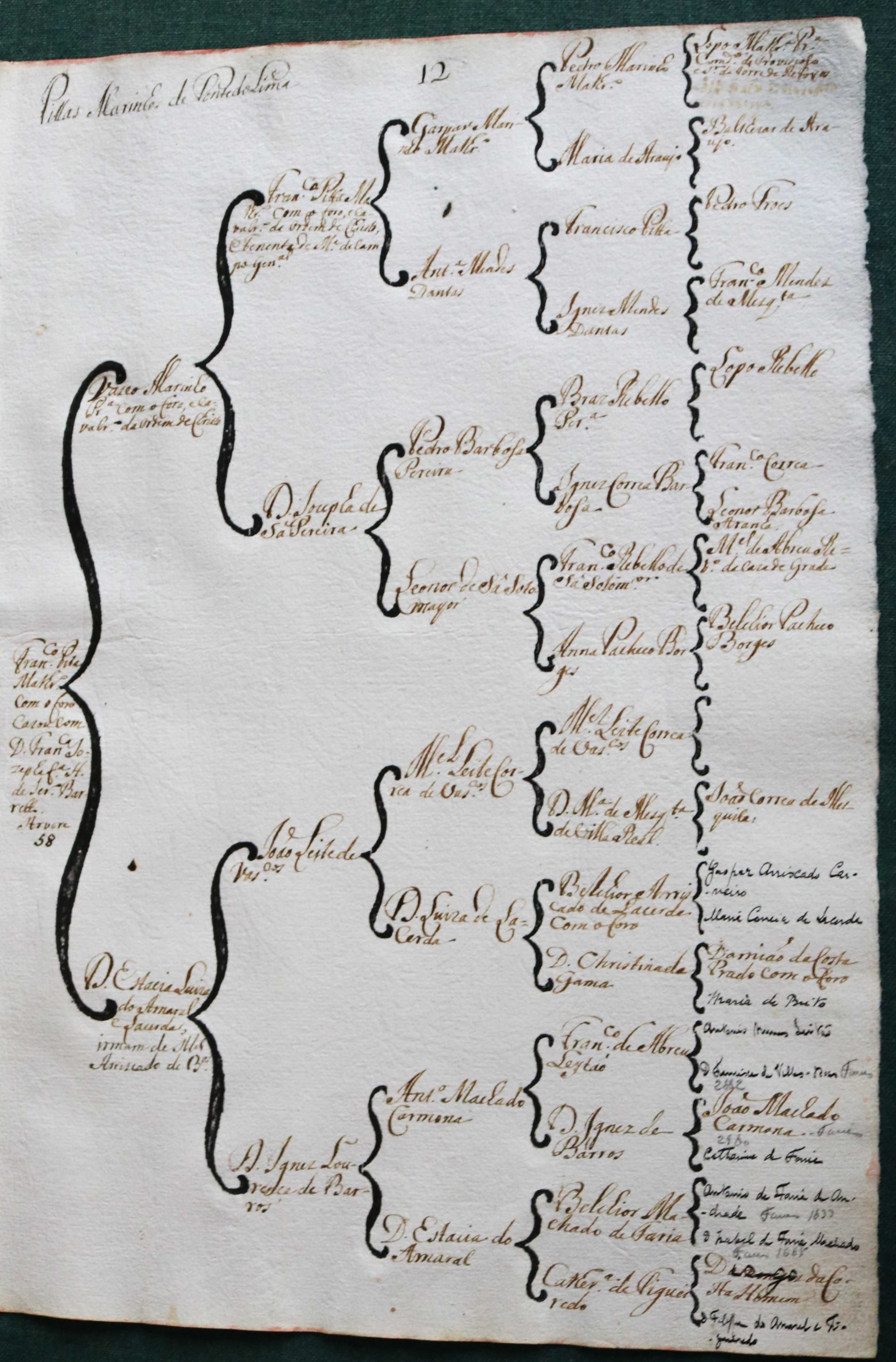 Villas Marinho de Ponte de Lima árvore de costados (1746)