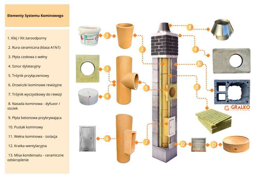 Komin Systemowy 7m KW2 ocieplony System Kominowy KOMPLETNY!