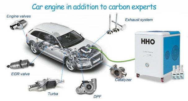 Розкоксування двигуна, поршневих кілець, камери воднем   HHO Carbon