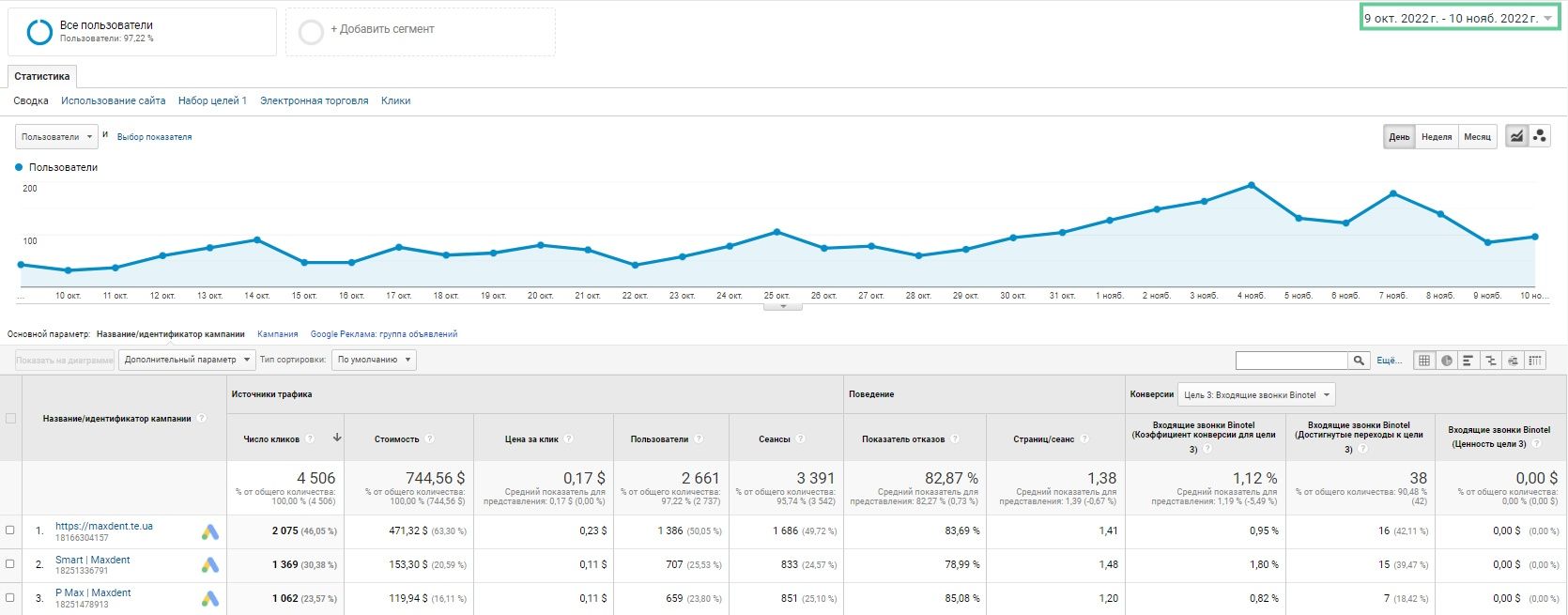 Контекстна Реклама в Google. Google shopping. Бонус до 30 000 грн.