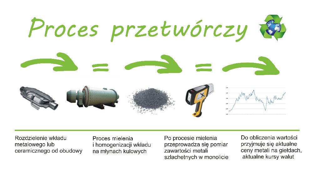 Skup Katalizatorów , filtrów FAP , DPF , cennik - INFOLINIA 24H