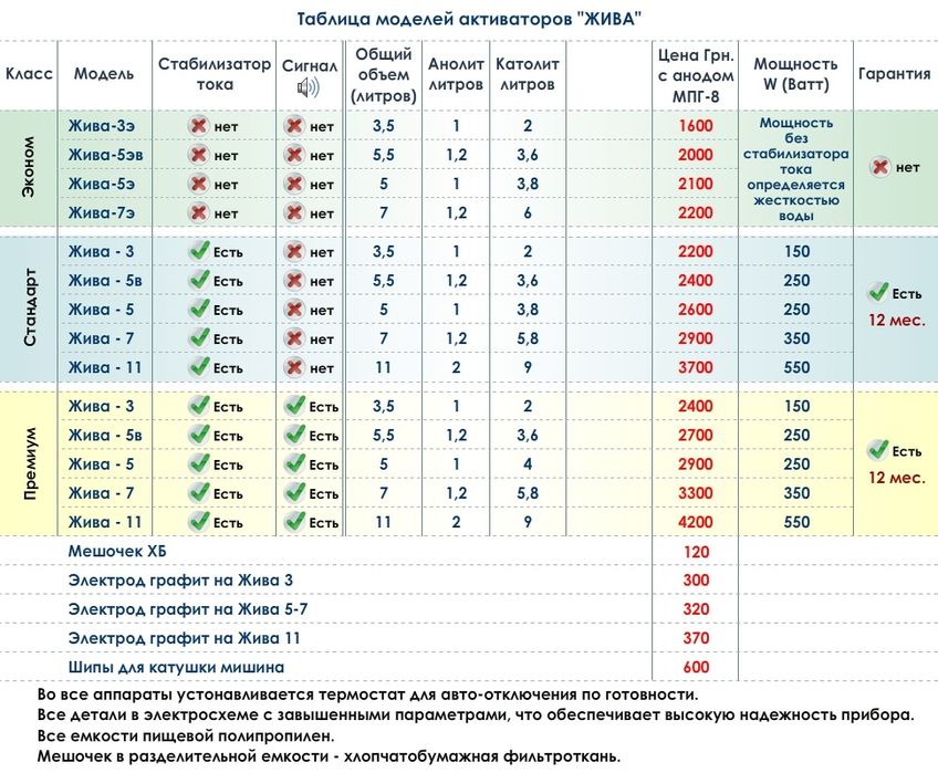 Активатор воды "Жива-5В" (5,5 литра)