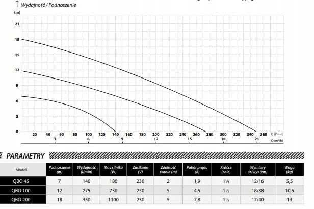Pompa zatapialna QBO 45 IBO 250W 140l/min Wąska