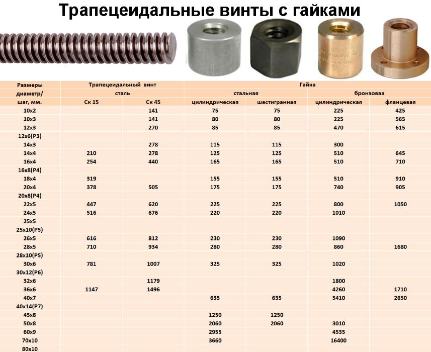 Трапецеидальный винт, Гайка (Приводной ходовой винт Винтовая передача)