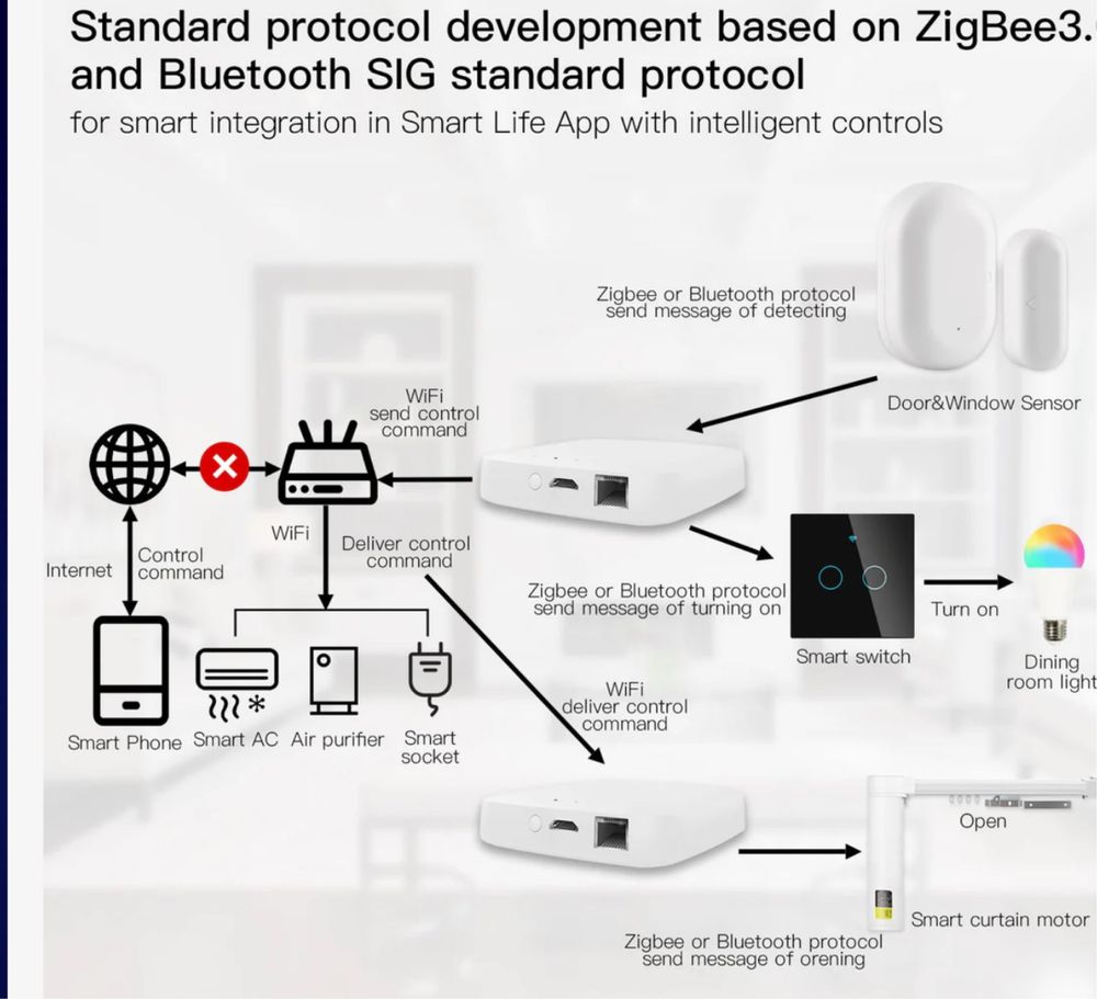 Inteligentna przewodowa bramka wielomodowa ZigBee WiFi