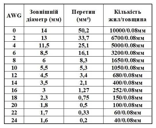 Дріт силіконовий гнучкий 0AWG, 50 мм2 (10000х0,08), ціна з ПДВ