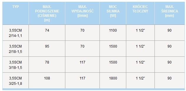 Pompa głębinowa 3,5" SCM 2/14 1,1kW 230V 1100W Nowość! 90mm