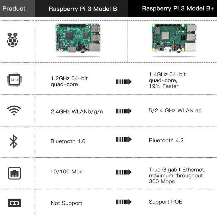 [C/ garantia] Raspberry Pi 3 B/3B+ 2B 3A+ - também novos
