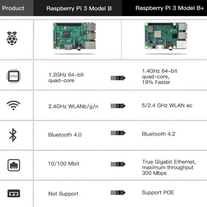 [C/ garantia] Raspberry Pi 3 B/3B+ 2B 3A+ - também novos