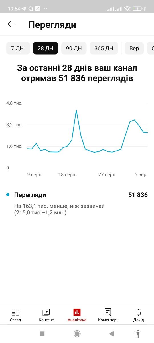 ютуб канал 38 тисяч підписників з хорошою статистикою переглядів