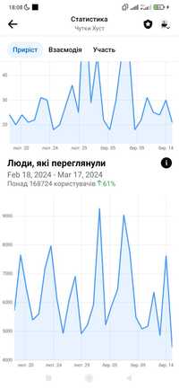 Продається група Чутки Хуст Facebook