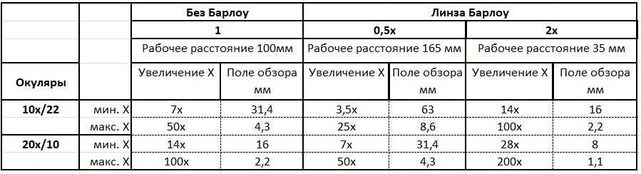 Тринокулярный микроскоп F-160mm 4х-100х