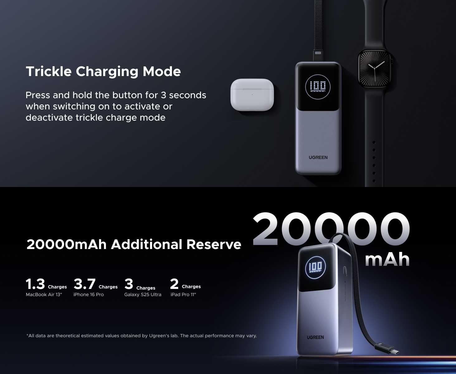 Павербанк UGREEN Nexode 130W/20000mAh with Built-in Cable (PB723)