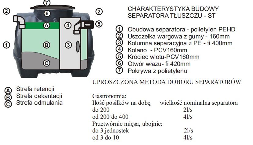 Separator tłuszczu ST1