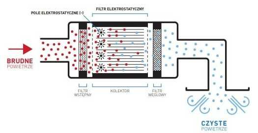 filtr antysmogowy elektrostatyczny