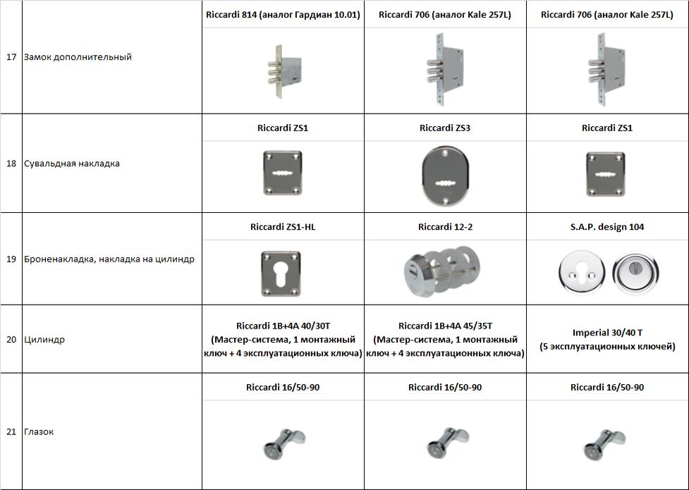 Входные двери Riccardi от фабрики ОМИC со склада в Кременчуге