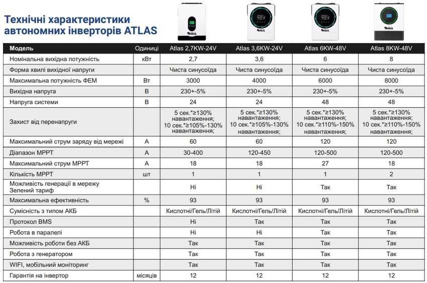 Гибридний инвертор ALTEK Atlas 6KW-48V (2115589)