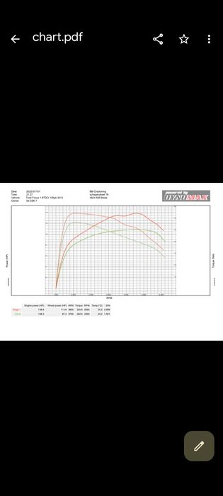 Focus 1.6 TDCI Titanum, park asist, line asist, LED