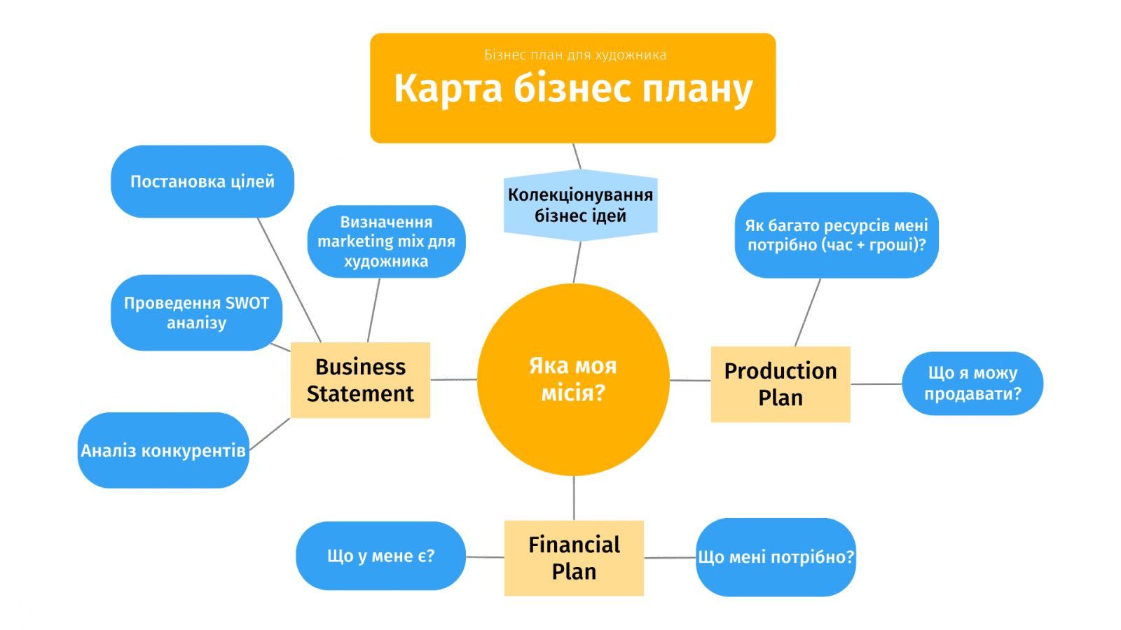 Написання бізнес планів під ключ