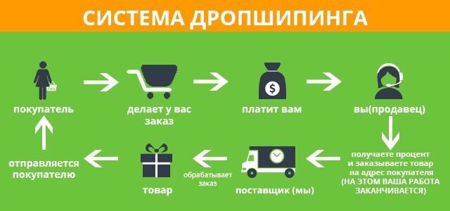 Поставщик товаров дропШиппинг Украина оптОм поДропшипинг предложения