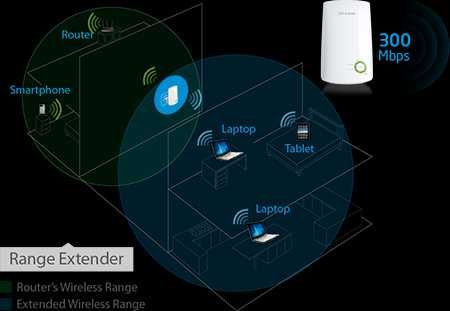 Extensor de alcance Wi-Fi universal de 300 Mbps