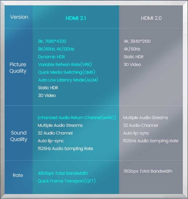 Кабель Ugreen HDMI 2.1 8K-60Hz 4K-120Hz 3D HDR 1/1.5/2/3/5 м Гарантия!