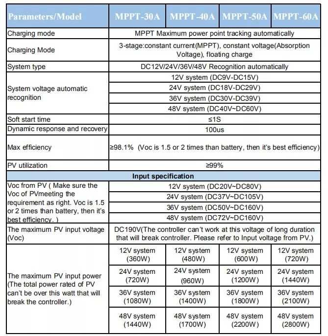 Controlador de carga MPPT PowMr 60A