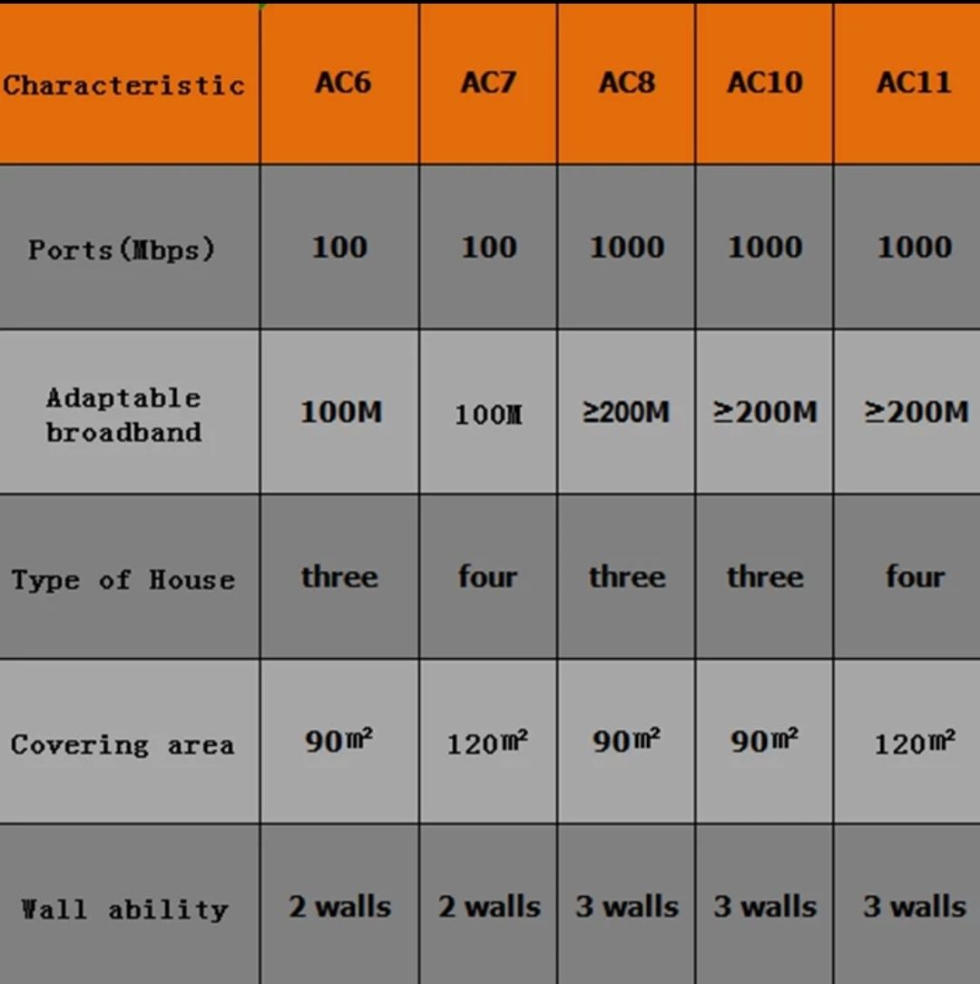 Мощный WiFi роутер маршрутизатор Tenda Тенда АС11  АС1200