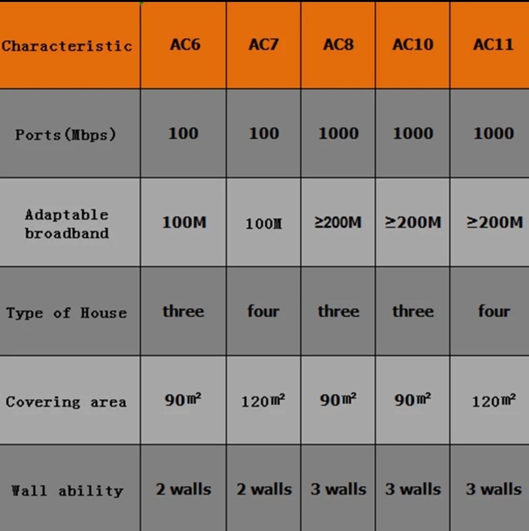 Мощный WiFi роутер маршрутизатор Tenda Тенда АС11 АС7 АС1200