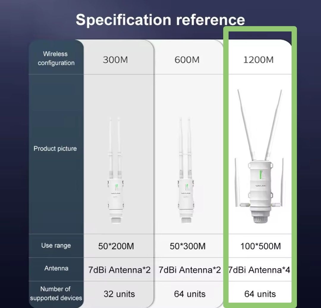 2.4/5G підсилювач WiFi до 500м, вуличний репітер роутер WAVLINK AC1200