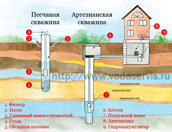 Буріння Артезіанських Свердловин! Гантія 10 років!!! РОСТРОЧКА 0%