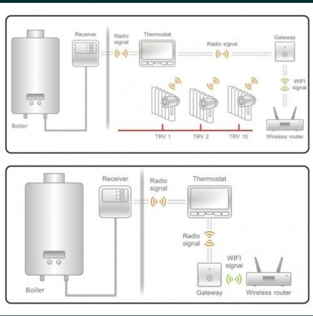 Програматор POER Wi-fi ptc-10/ ptr10+Шлюз для котла і теплих підлог