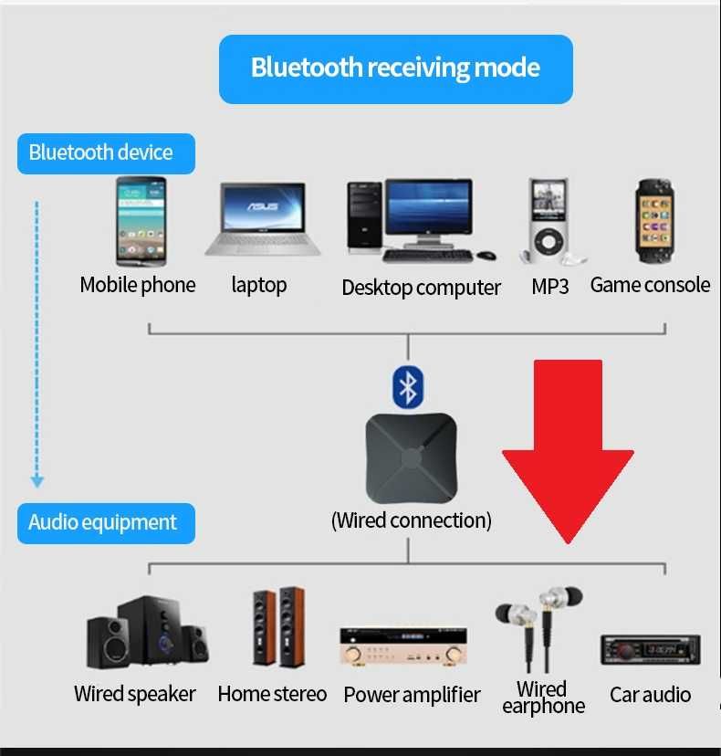 Bezprzewodowy odbiornik i nadajnik audio Bluetooth model KN319