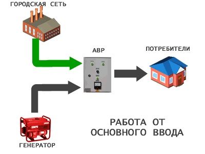 Подключение генераторов, СЭС и других источников резервного питания