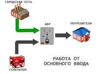 Подключение  генераторов и других источников резервного питания