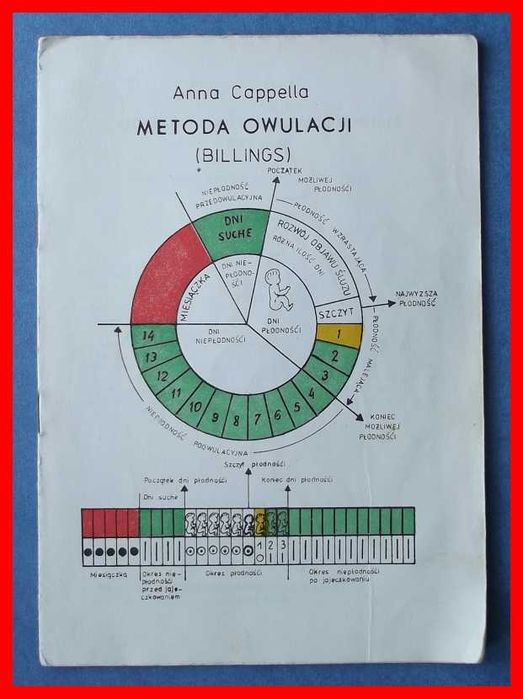 Anna Cappella - Metoda owulacji (Billings)