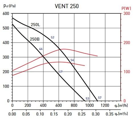 Вентилятор VENT-250 L